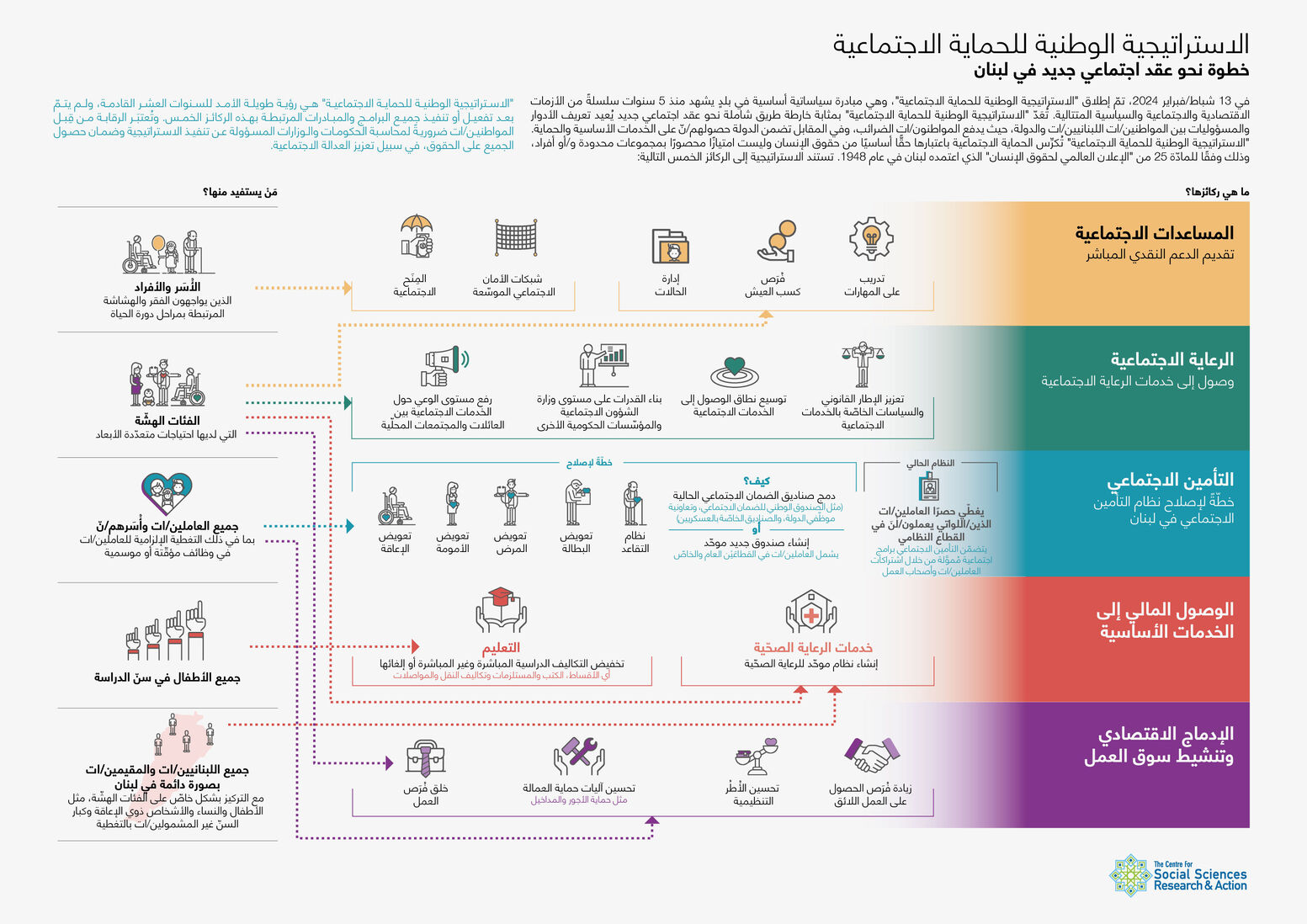 الاستراتيجية الوطنية للحماية الاجتماعية، خطوة نحو عقد اجتماعي جديد في لبنان. ما هي ركائزها ومَنْ يستفيد منها؟
