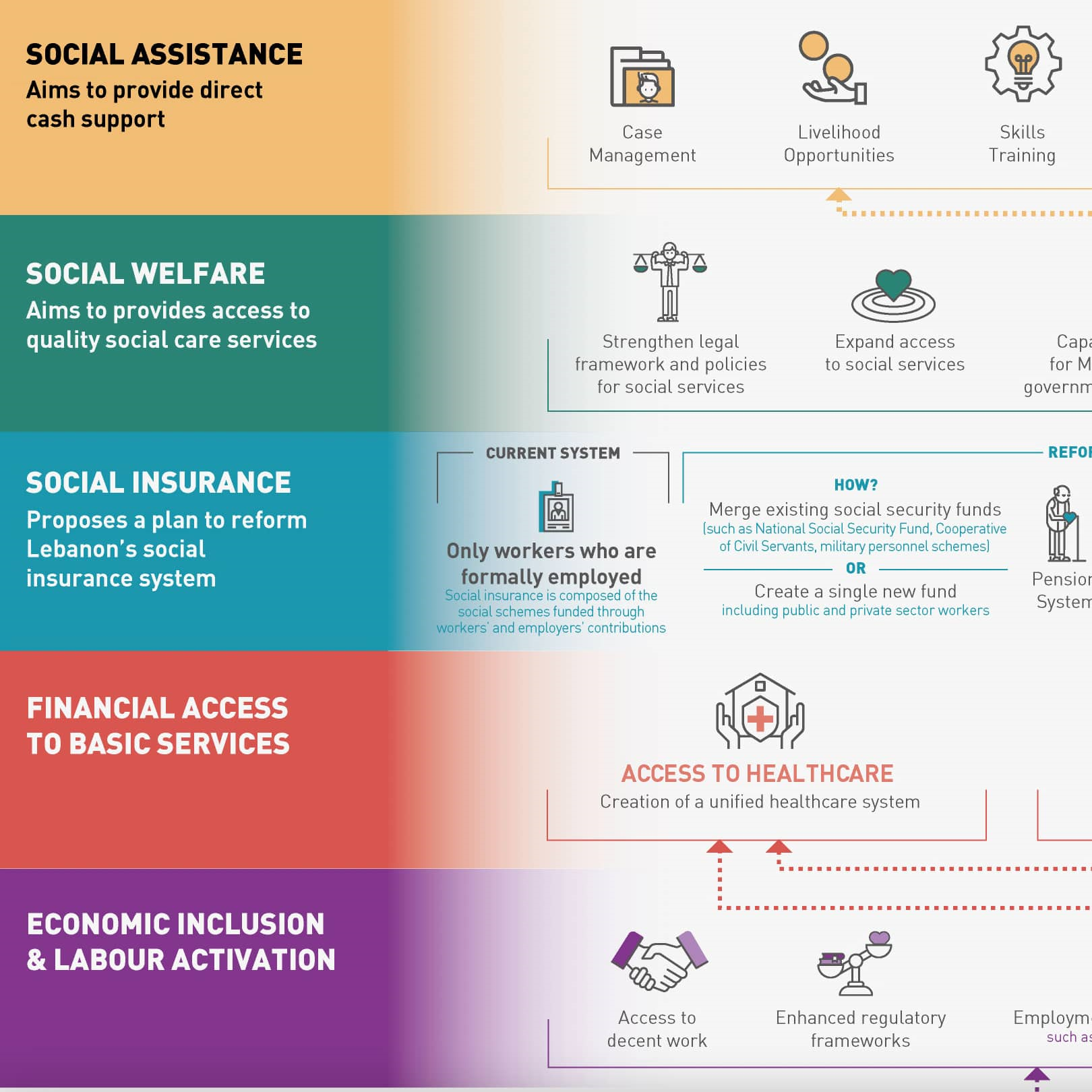The National Social Protection...
