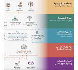 الاستراتيجية الوطنية للحماية الاجتماعية، خطوة نحو عقد...
