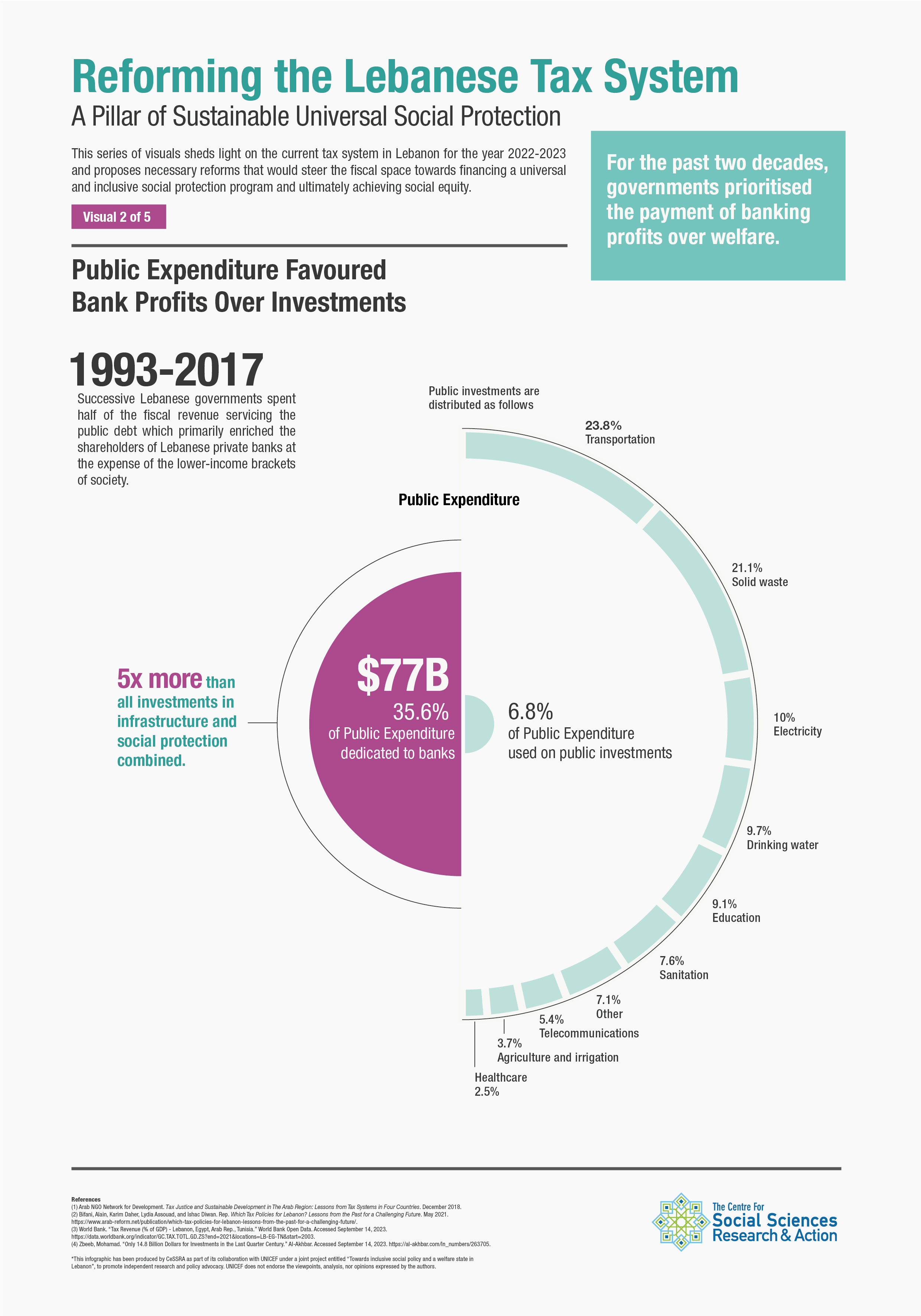 Reforming the Lebanese Tax System: A Pillar of Sustainable Universal Social Protection - Visual 2 of 5