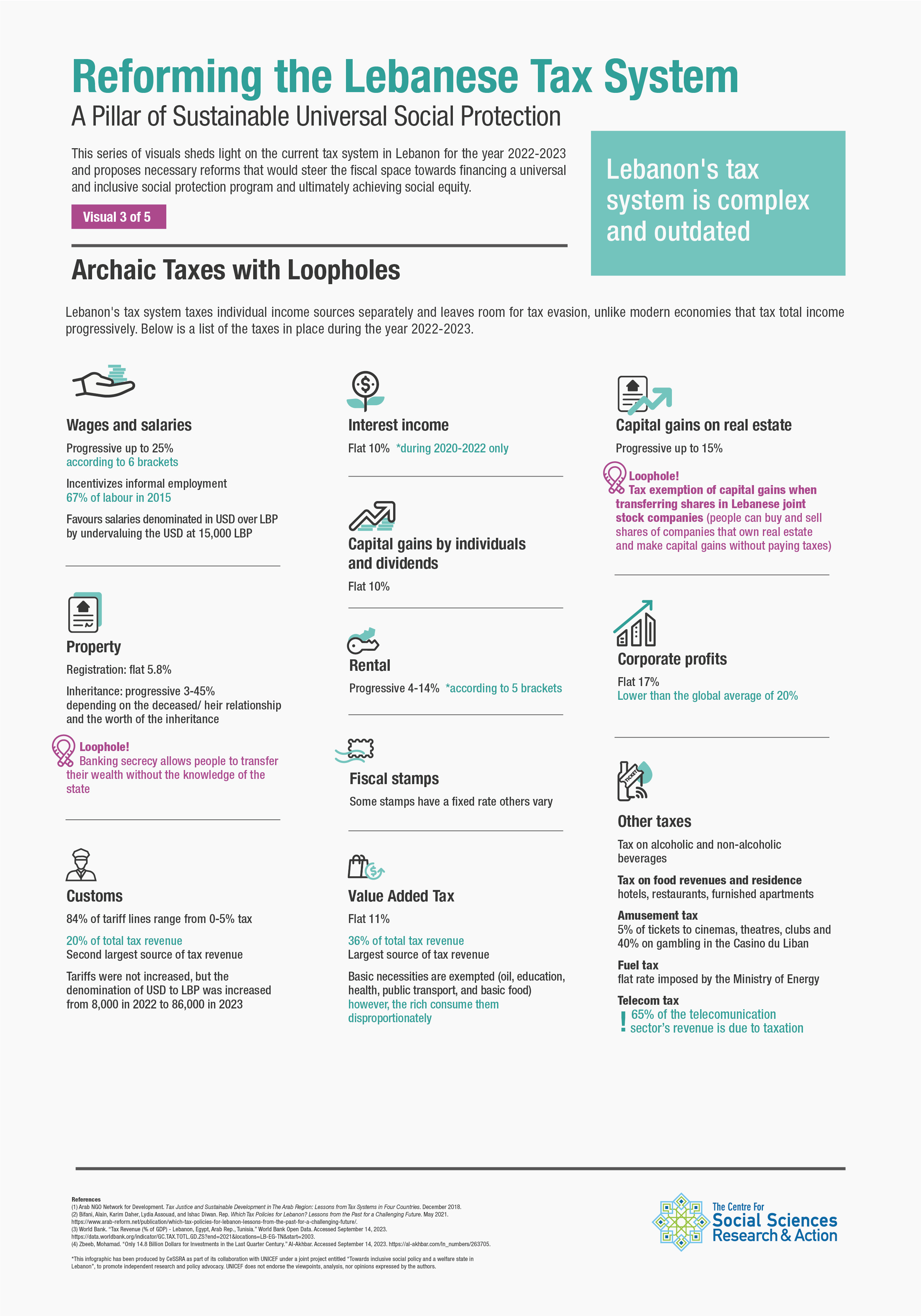 Reforming the Lebanese Tax System: A Pillar of Sustainable Universal Social Protection - Visual 3 of 5