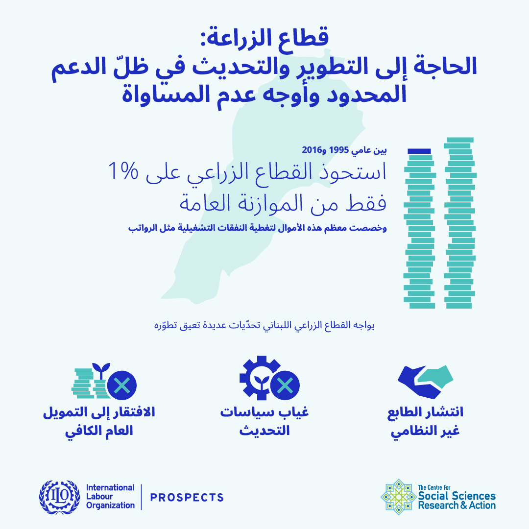 قطاع الزراعة: الحاجة الى التطويروالتحديث في ظلّ الدعم المحدود وأوجه عدم المساواة
