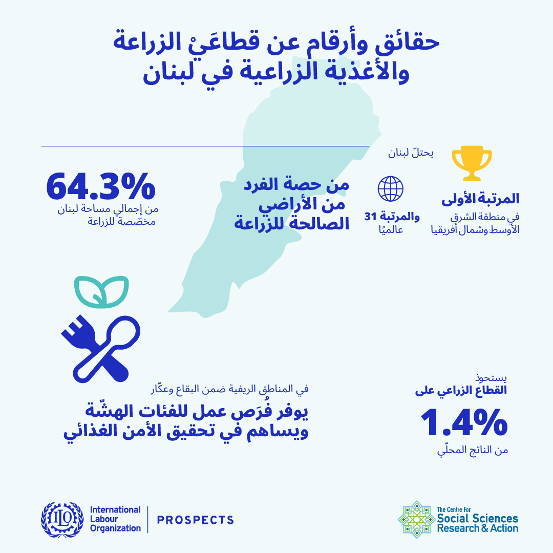 حقائق وأرقام عن قطاعي الزراعة والأغذية الزراعية في لبنان